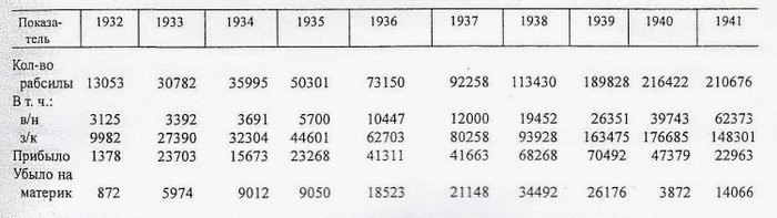 Таблица. Динамика рабочей силы на Колыме в 1932–1941 гг.